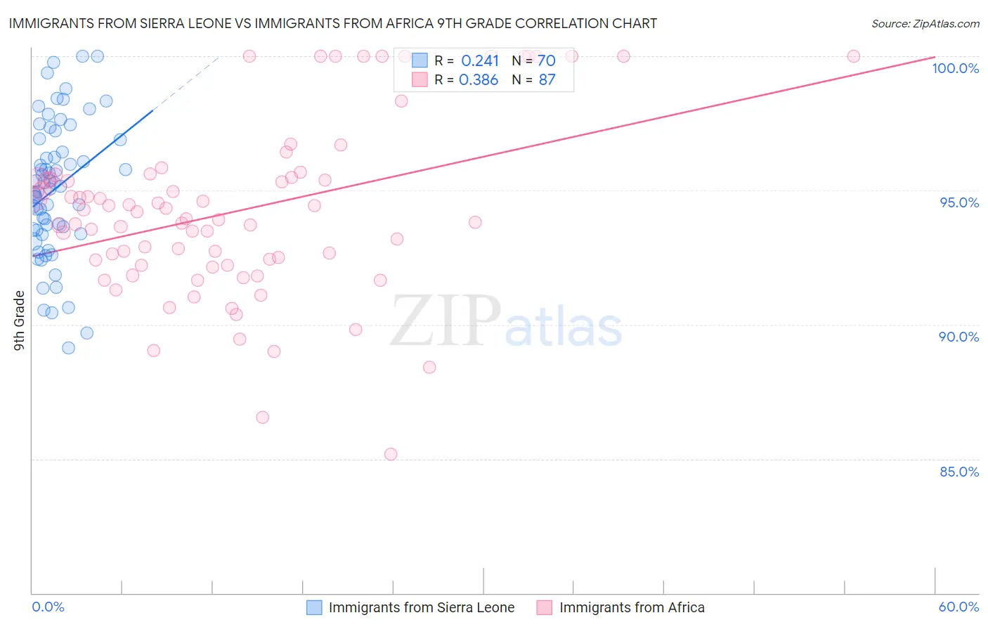 Immigrants from Sierra Leone vs Immigrants from Africa 9th Grade