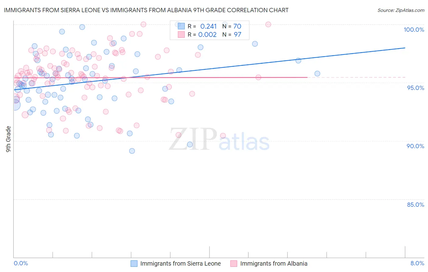 Immigrants from Sierra Leone vs Immigrants from Albania 9th Grade