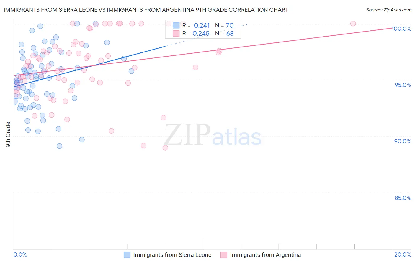 Immigrants from Sierra Leone vs Immigrants from Argentina 9th Grade