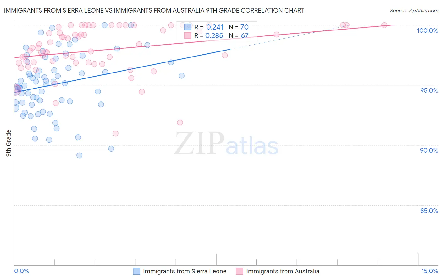 Immigrants from Sierra Leone vs Immigrants from Australia 9th Grade