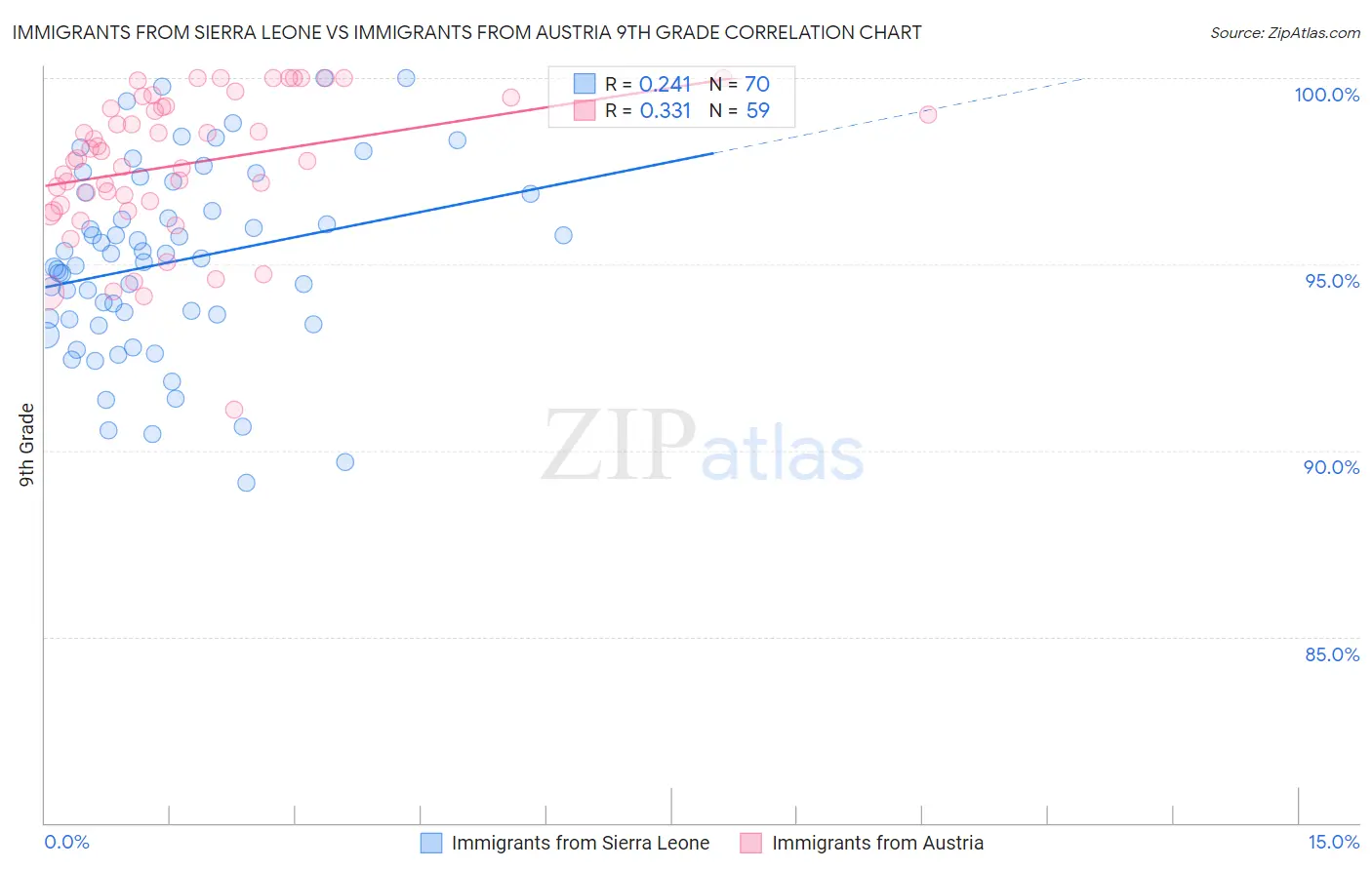 Immigrants from Sierra Leone vs Immigrants from Austria 9th Grade