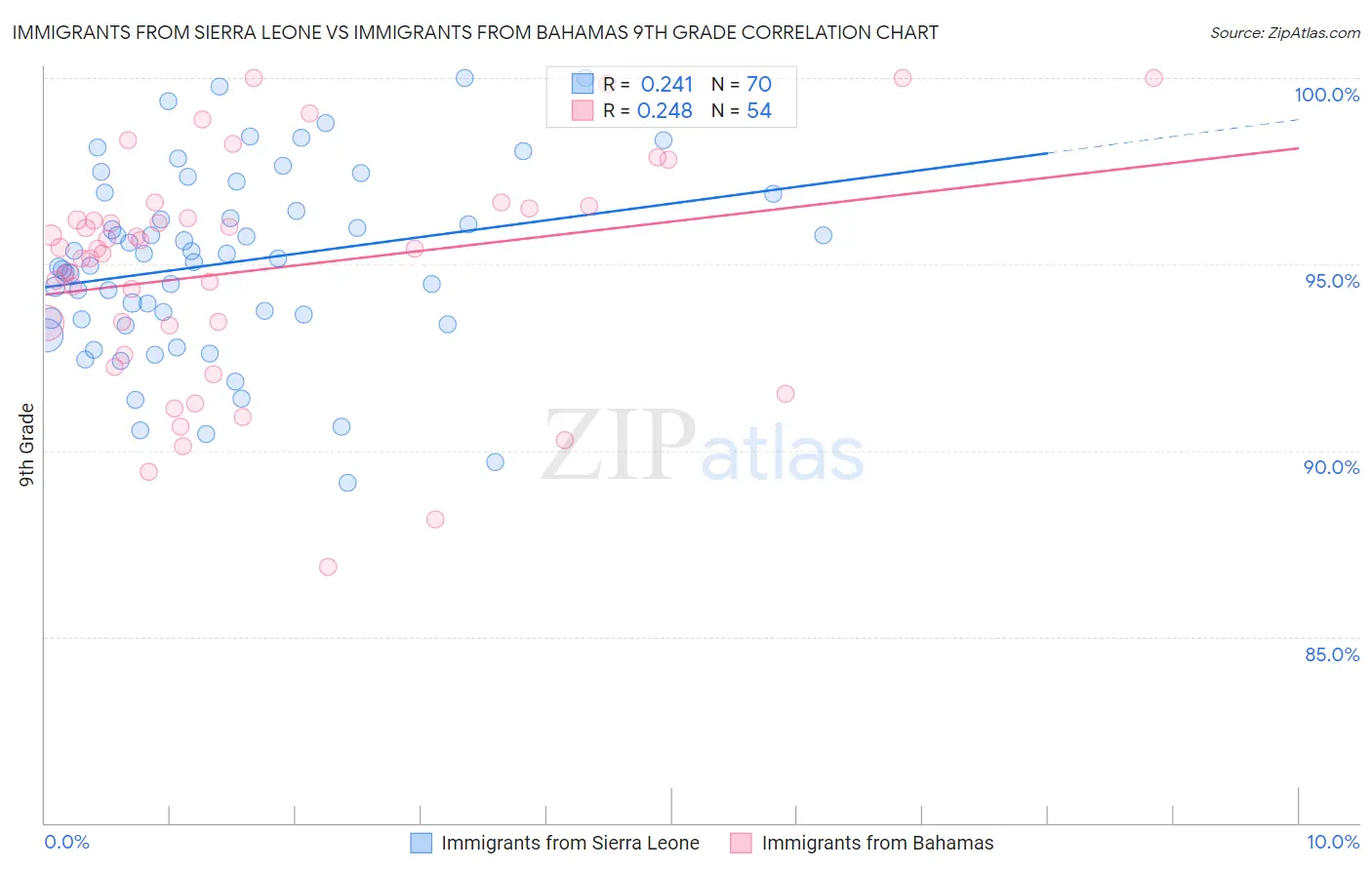 Immigrants from Sierra Leone vs Immigrants from Bahamas 9th Grade