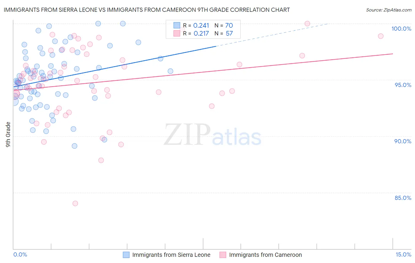 Immigrants from Sierra Leone vs Immigrants from Cameroon 9th Grade