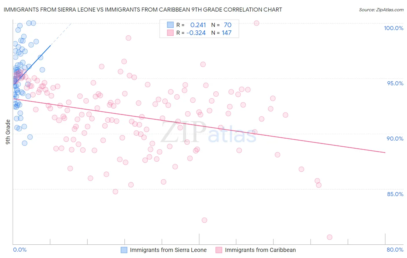 Immigrants from Sierra Leone vs Immigrants from Caribbean 9th Grade