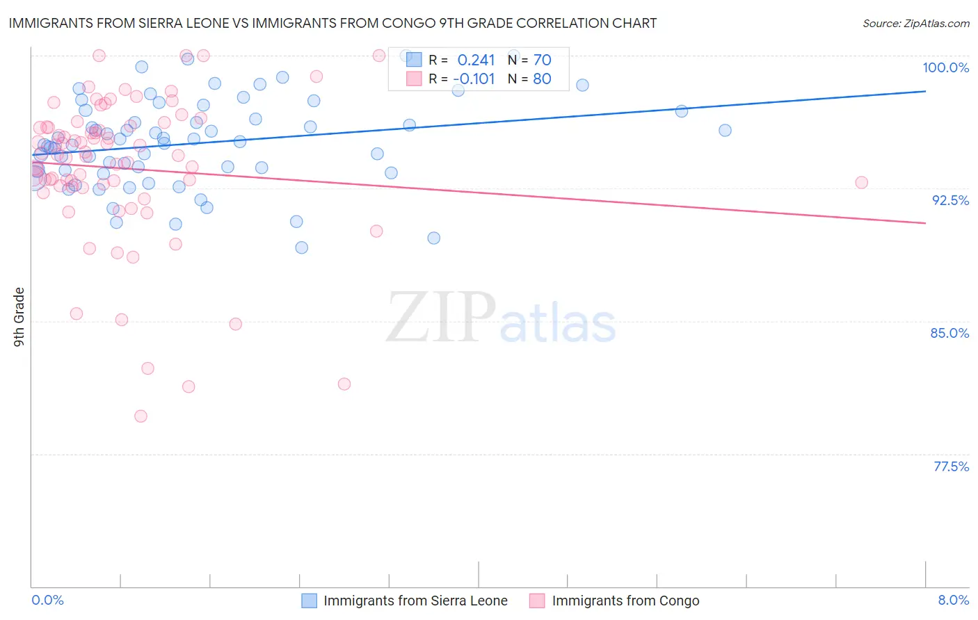 Immigrants from Sierra Leone vs Immigrants from Congo 9th Grade