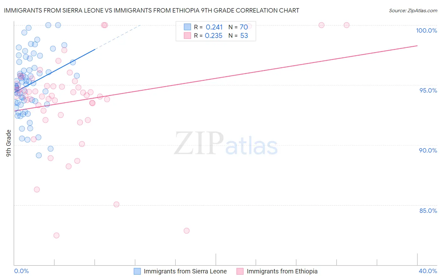 Immigrants from Sierra Leone vs Immigrants from Ethiopia 9th Grade