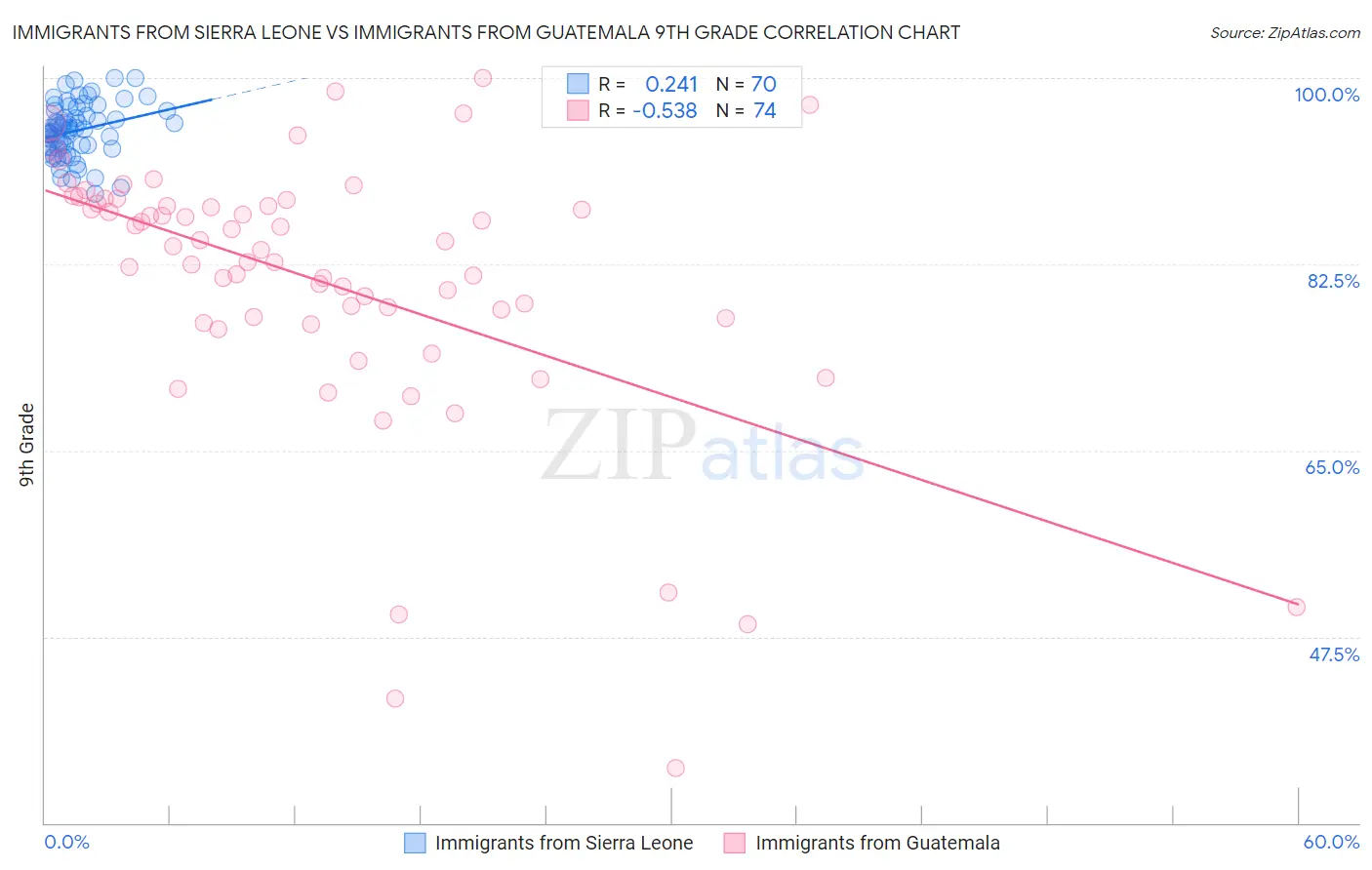 Immigrants from Sierra Leone vs Immigrants from Guatemala 9th Grade