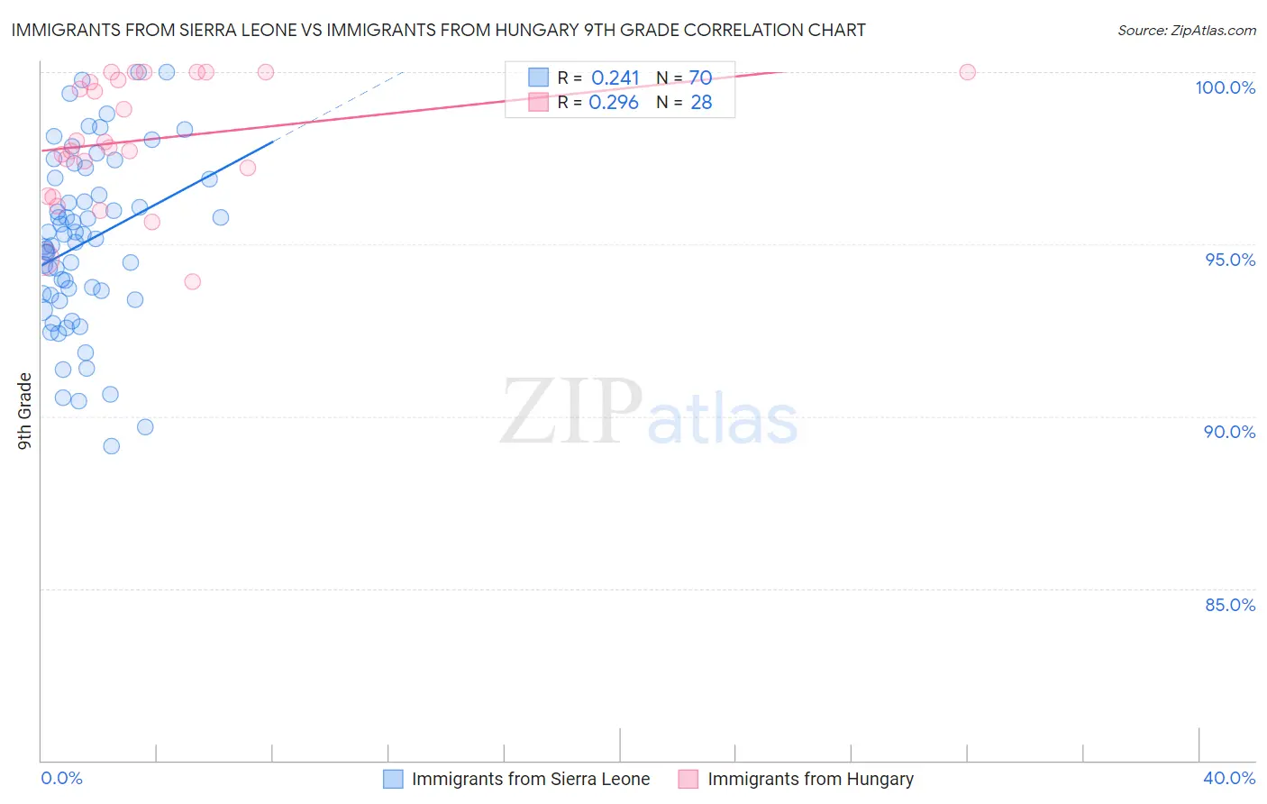 Immigrants from Sierra Leone vs Immigrants from Hungary 9th Grade