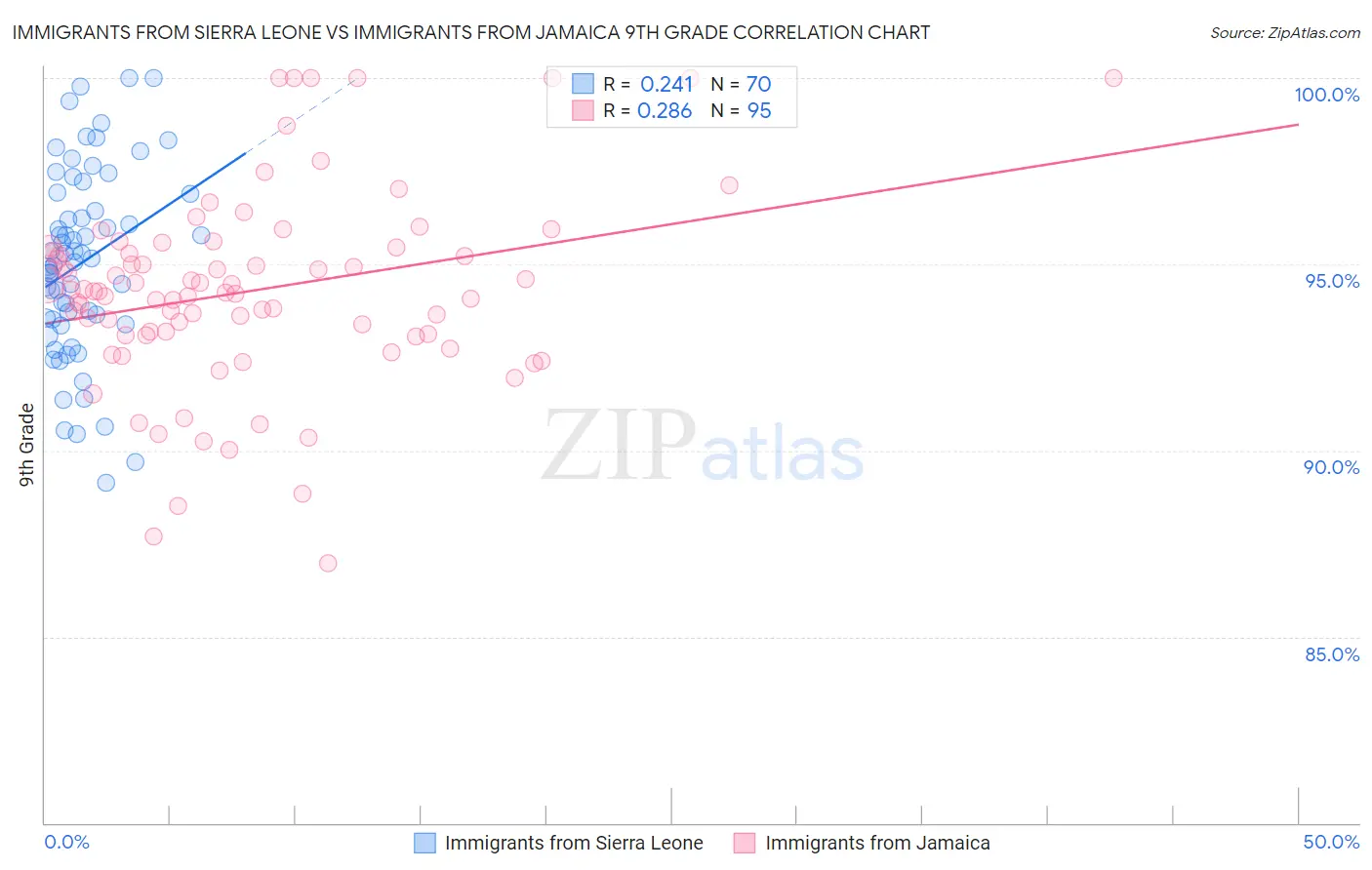 Immigrants from Sierra Leone vs Immigrants from Jamaica 9th Grade