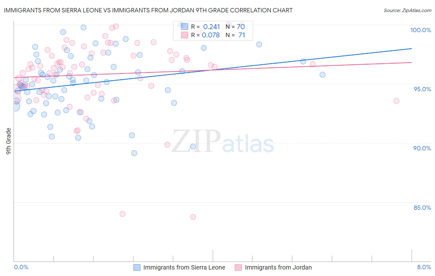 Immigrants from Sierra Leone vs Immigrants from Jordan 9th Grade