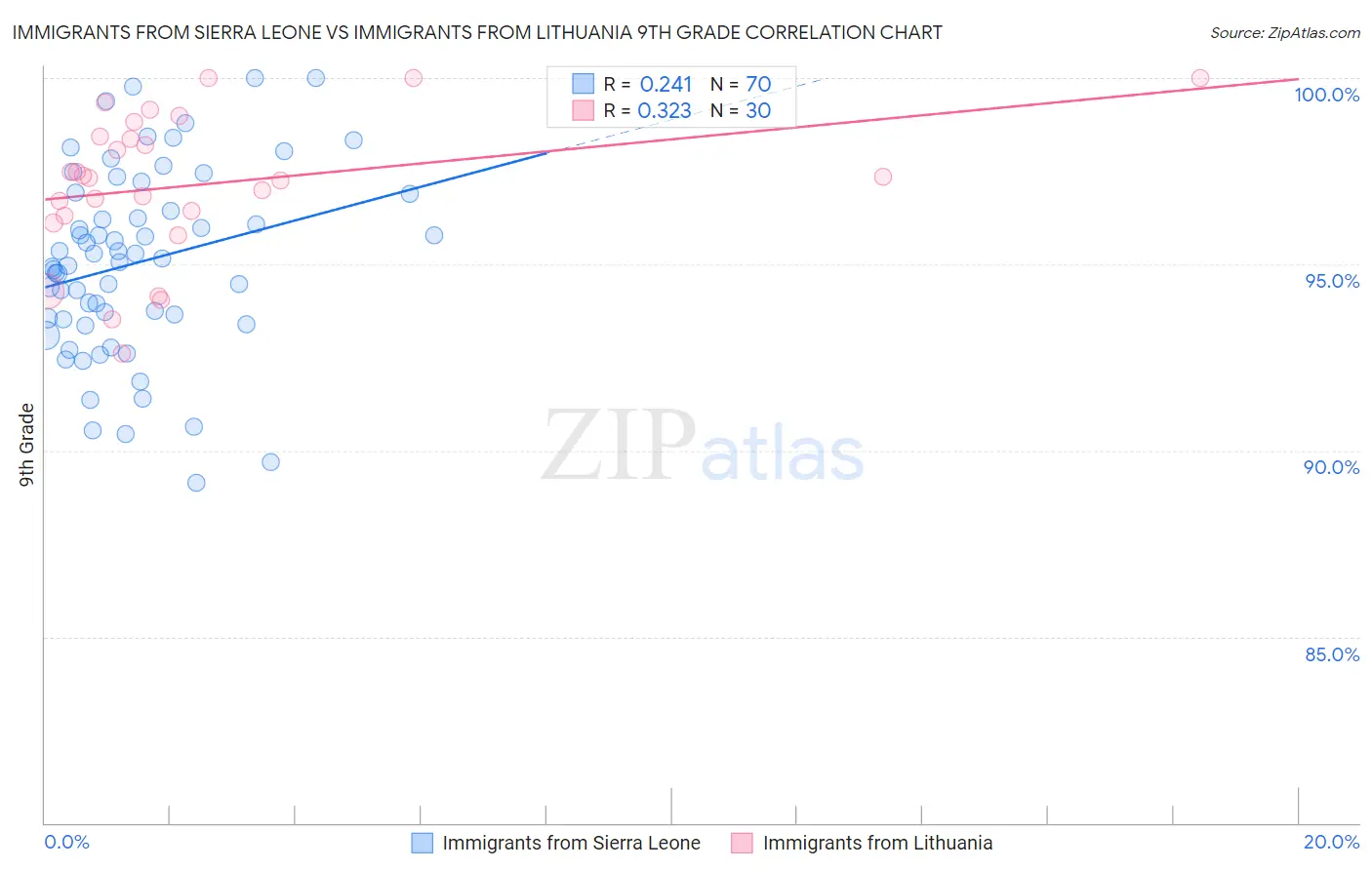 Immigrants from Sierra Leone vs Immigrants from Lithuania 9th Grade