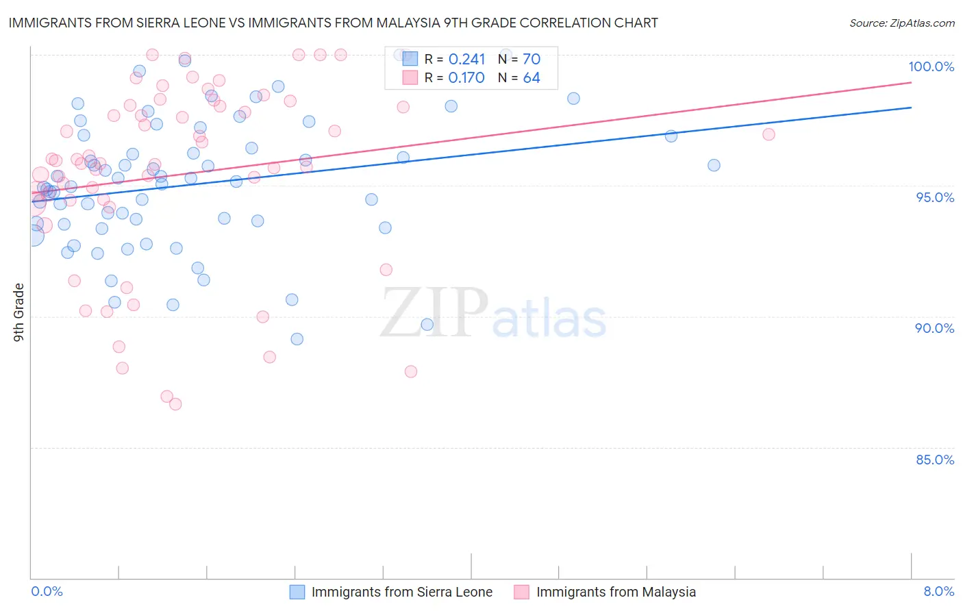 Immigrants from Sierra Leone vs Immigrants from Malaysia 9th Grade