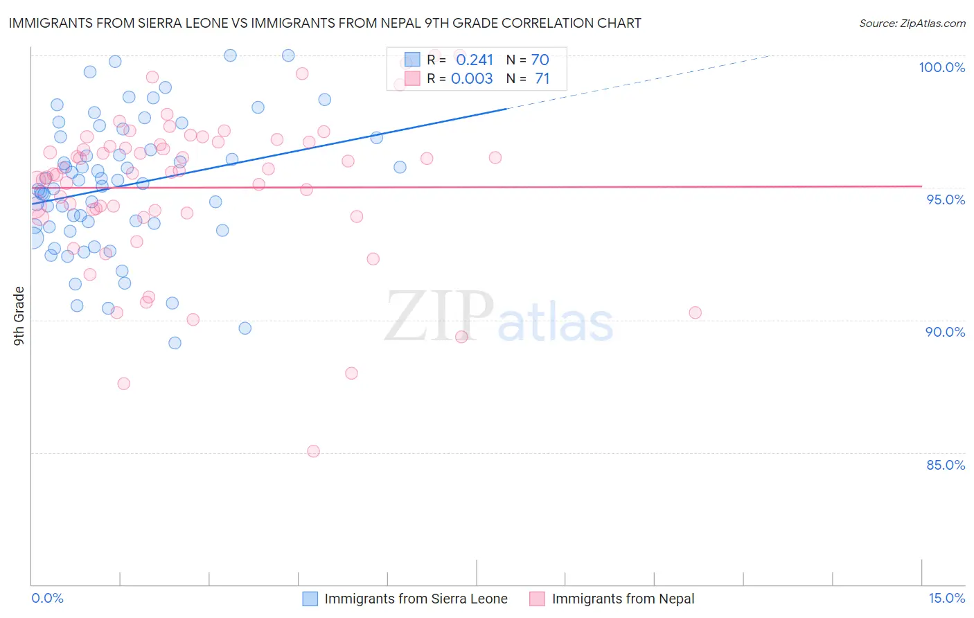 Immigrants from Sierra Leone vs Immigrants from Nepal 9th Grade