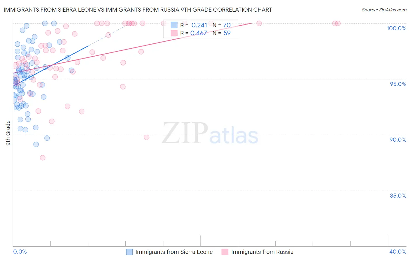 Immigrants from Sierra Leone vs Immigrants from Russia 9th Grade