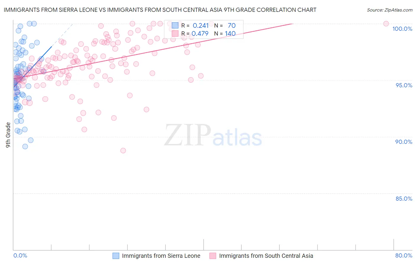 Immigrants from Sierra Leone vs Immigrants from South Central Asia 9th Grade