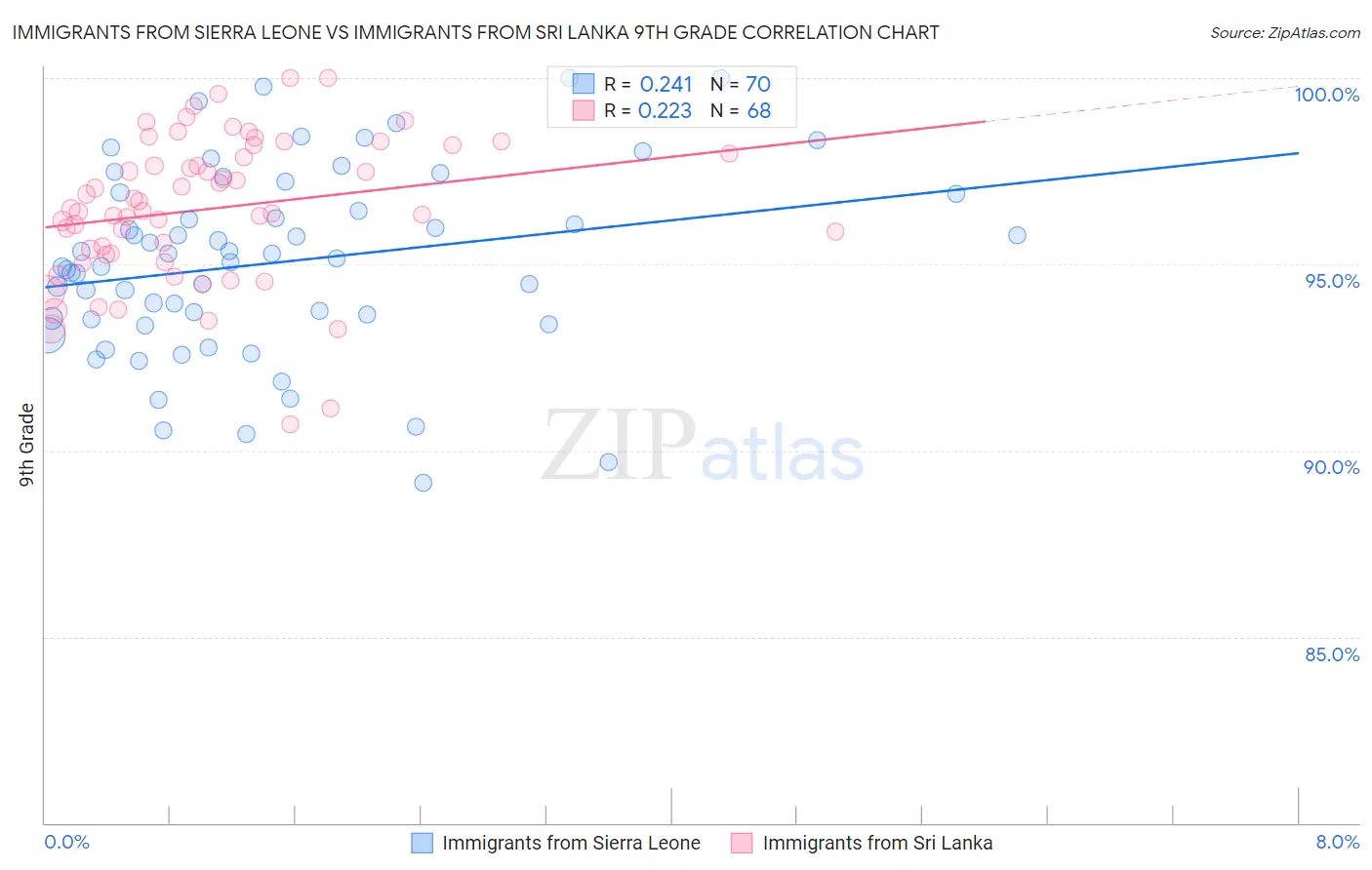 Immigrants from Sierra Leone vs Immigrants from Sri Lanka 9th Grade