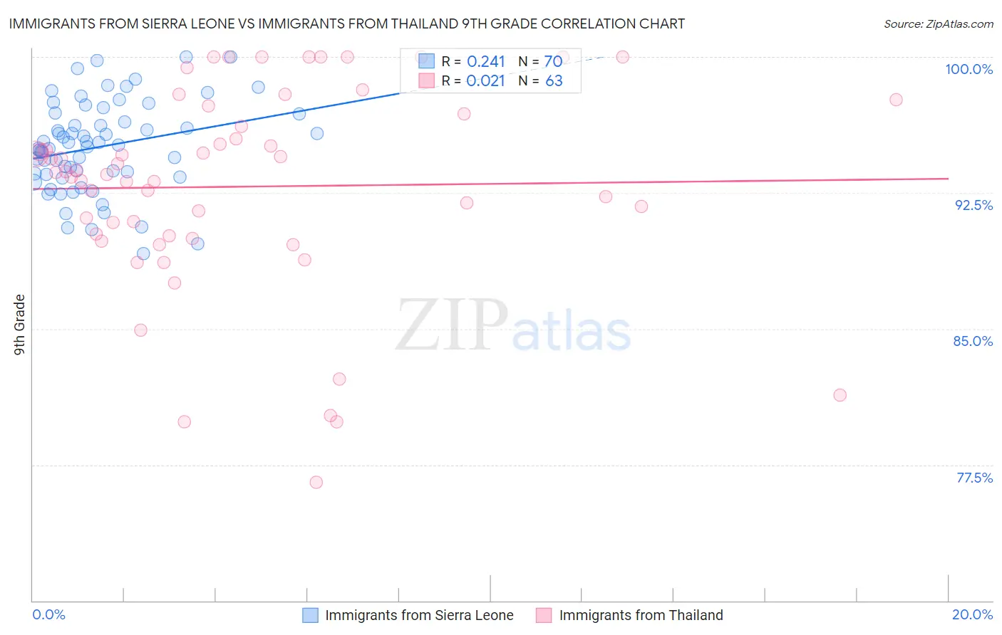 Immigrants from Sierra Leone vs Immigrants from Thailand 9th Grade