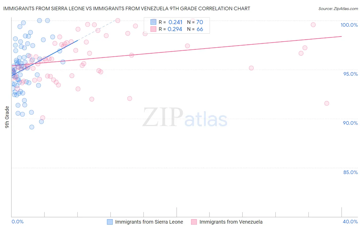 Immigrants from Sierra Leone vs Immigrants from Venezuela 9th Grade