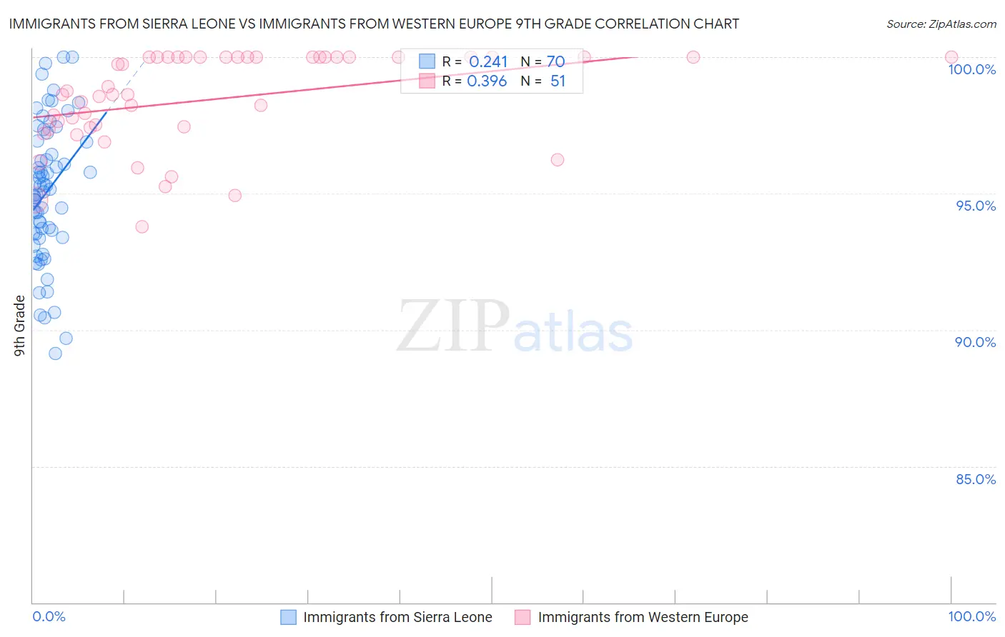 Immigrants from Sierra Leone vs Immigrants from Western Europe 9th Grade