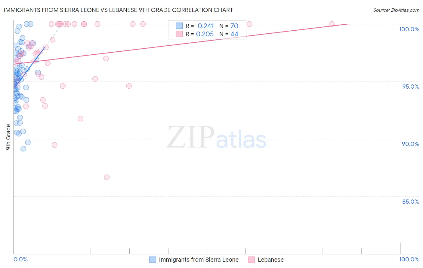 Immigrants from Sierra Leone vs Lebanese 9th Grade