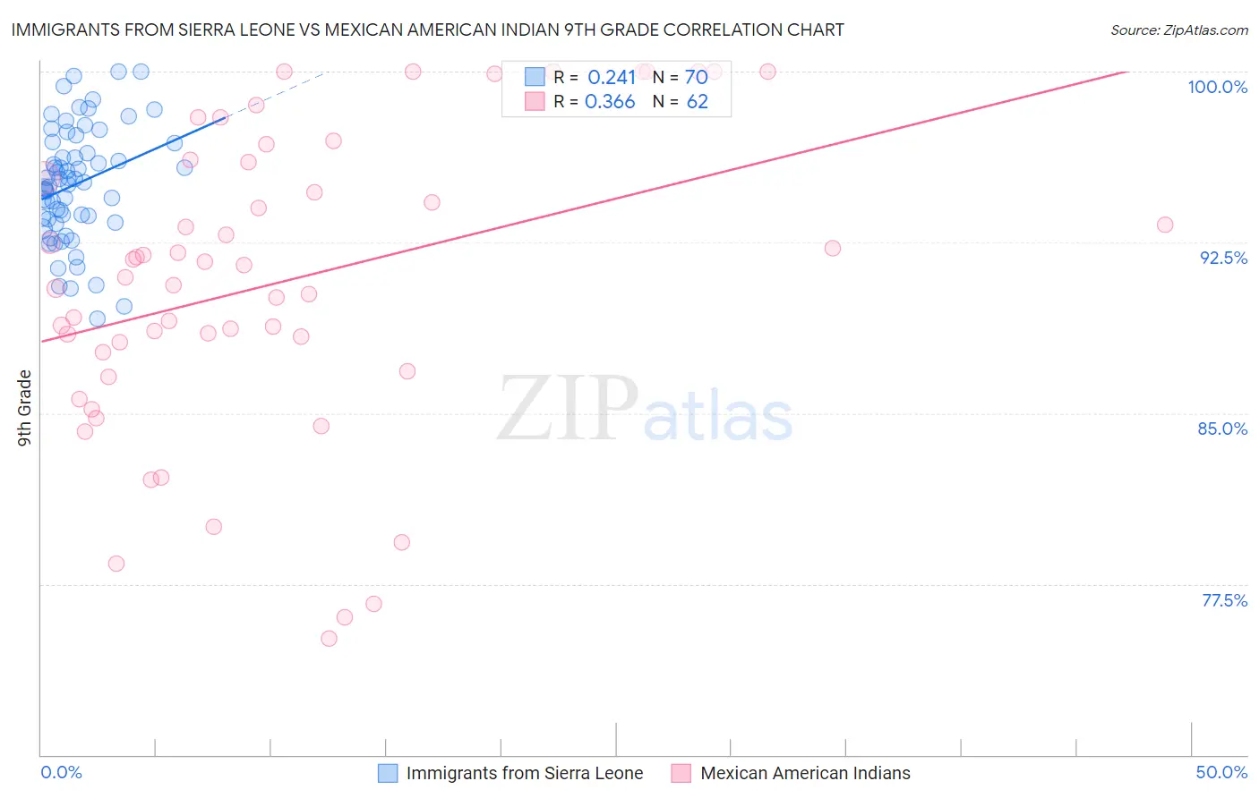 Immigrants from Sierra Leone vs Mexican American Indian 9th Grade