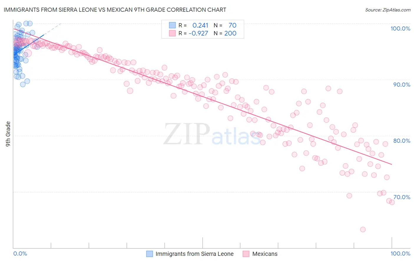 Immigrants from Sierra Leone vs Mexican 9th Grade