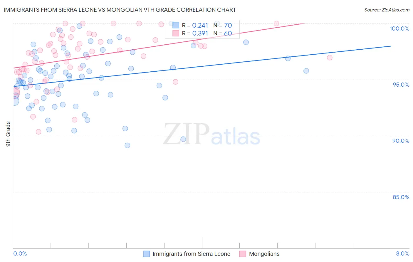 Immigrants from Sierra Leone vs Mongolian 9th Grade