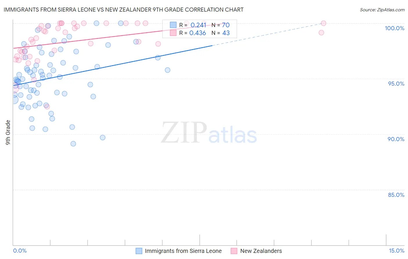 Immigrants from Sierra Leone vs New Zealander 9th Grade