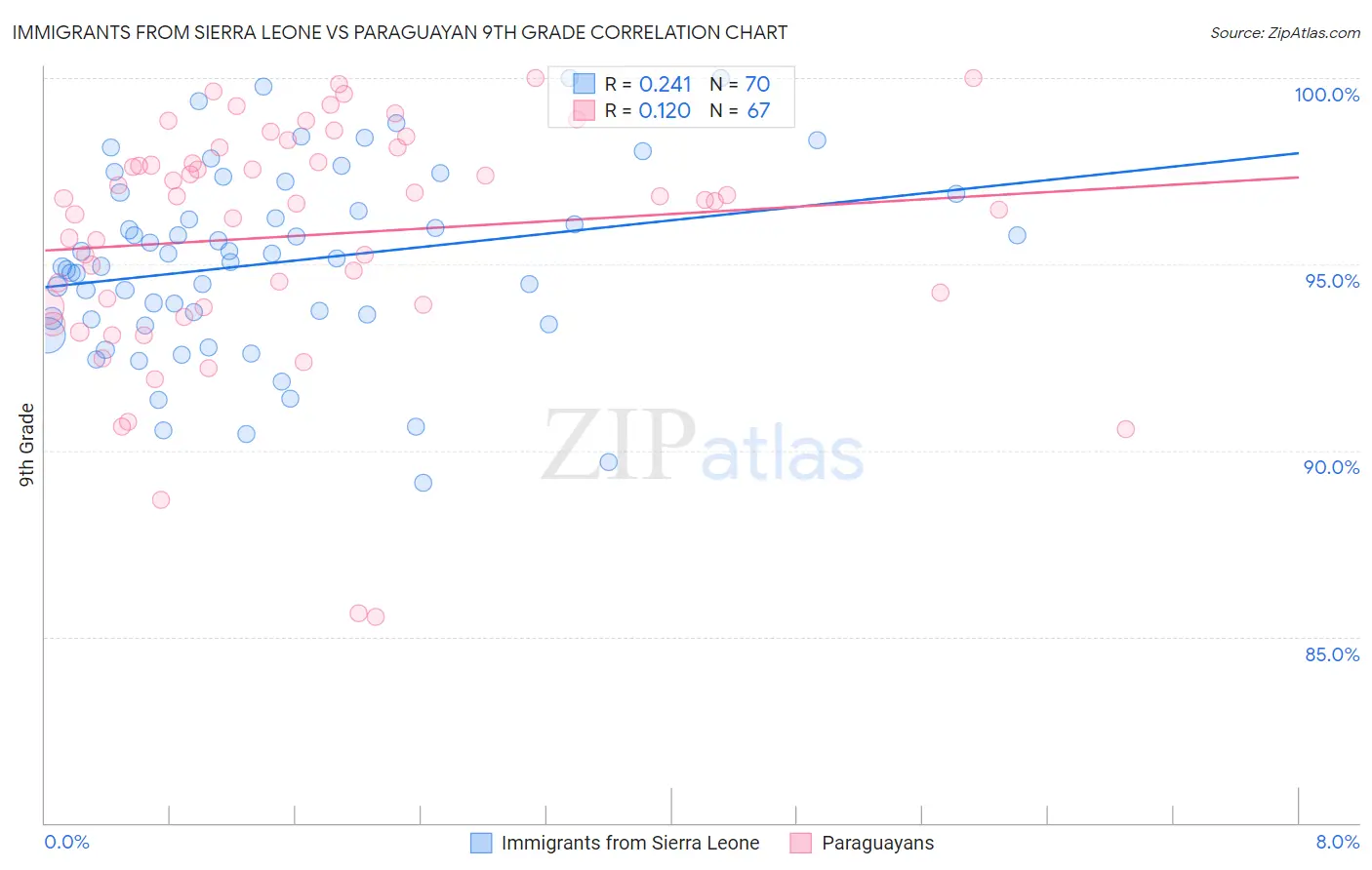 Immigrants from Sierra Leone vs Paraguayan 9th Grade