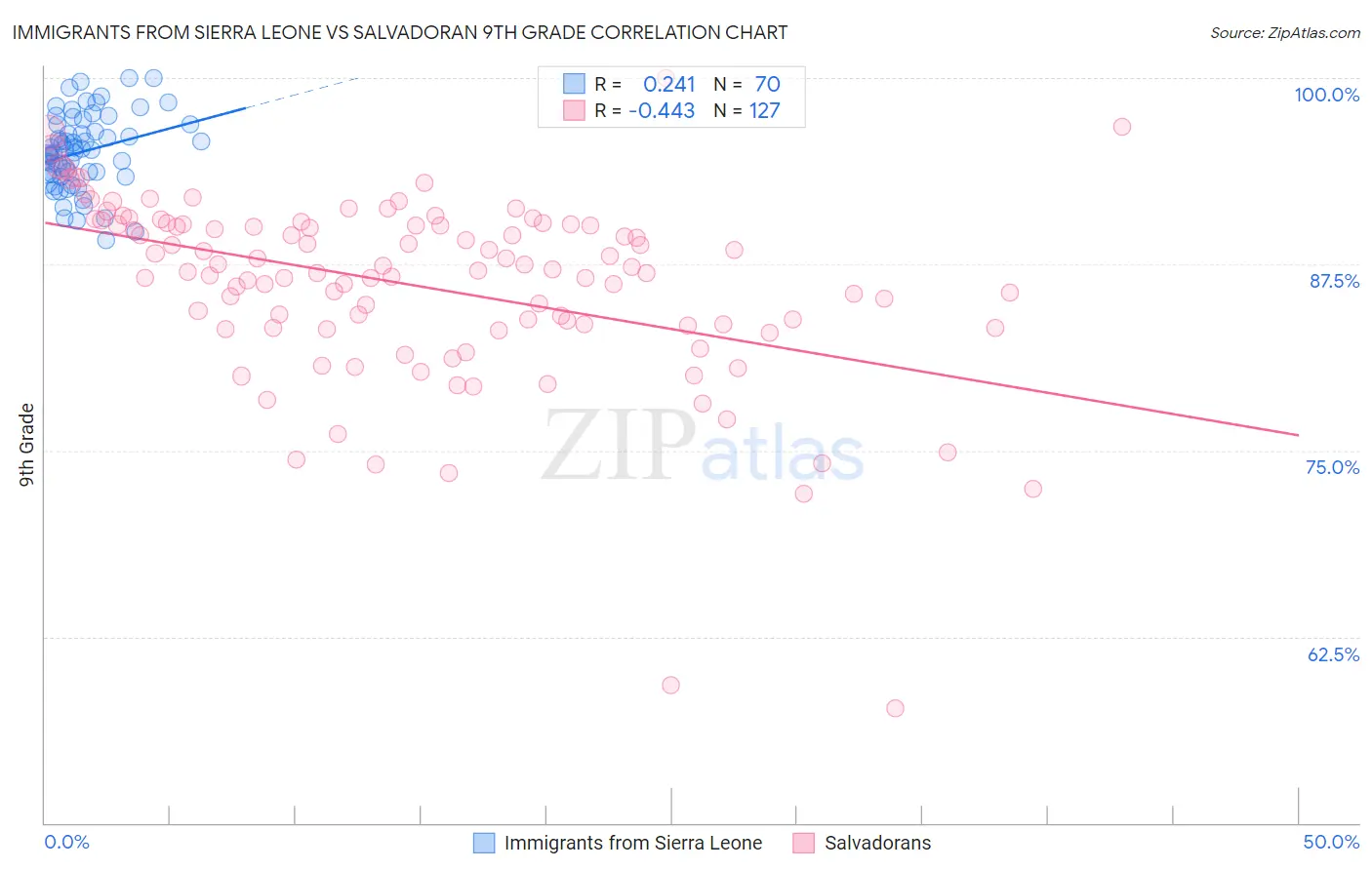 Immigrants from Sierra Leone vs Salvadoran 9th Grade