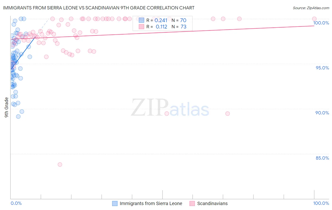 Immigrants from Sierra Leone vs Scandinavian 9th Grade