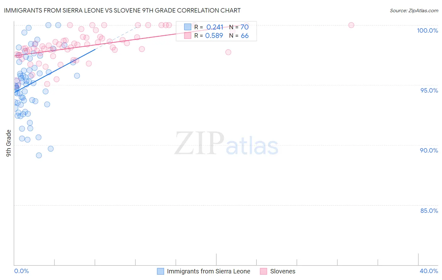 Immigrants from Sierra Leone vs Slovene 9th Grade