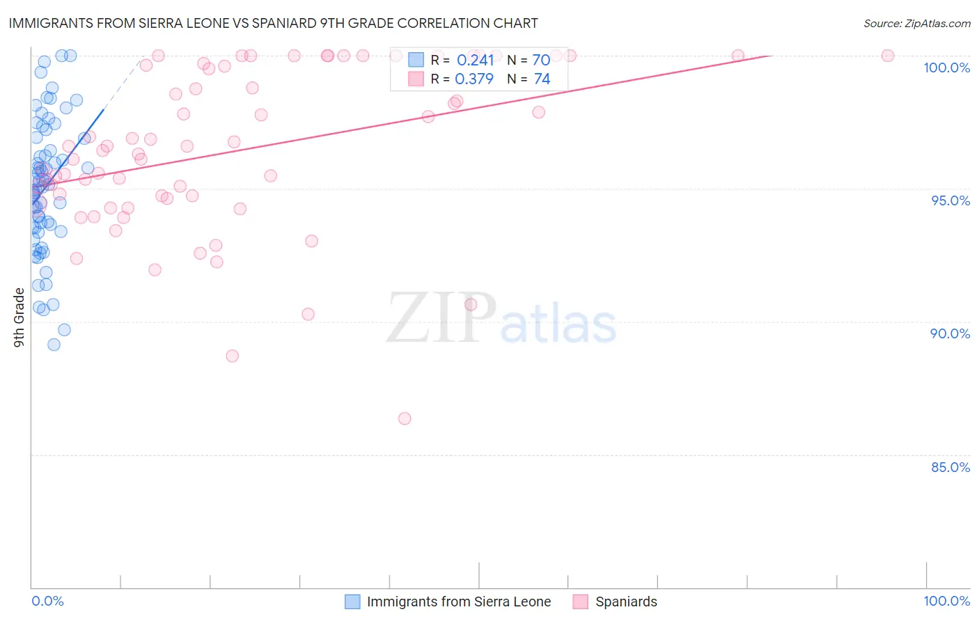 Immigrants from Sierra Leone vs Spaniard 9th Grade