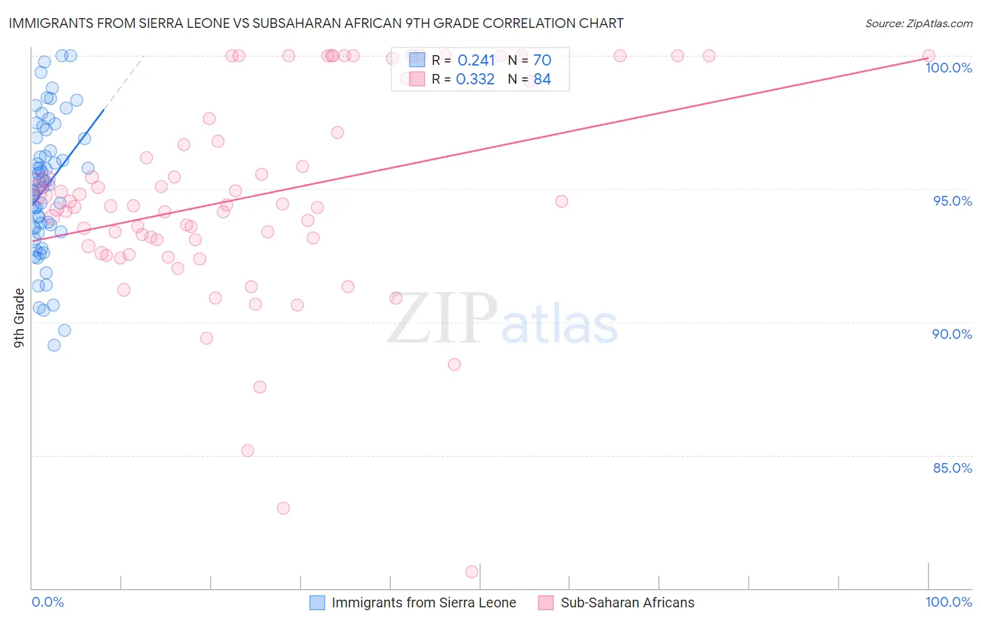 Immigrants from Sierra Leone vs Subsaharan African 9th Grade