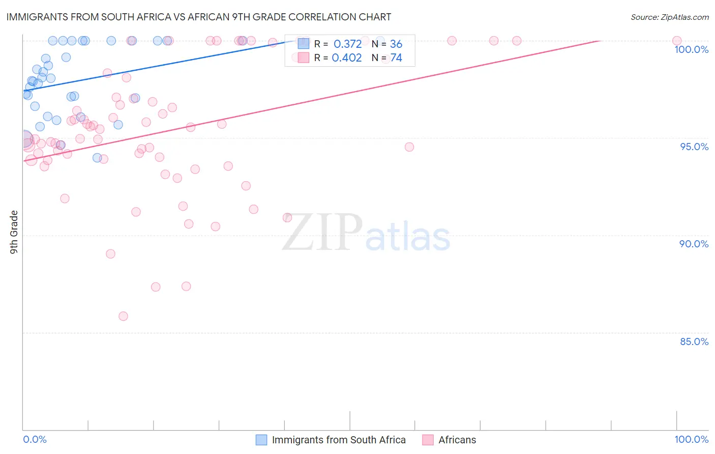 Immigrants from South Africa vs African 9th Grade