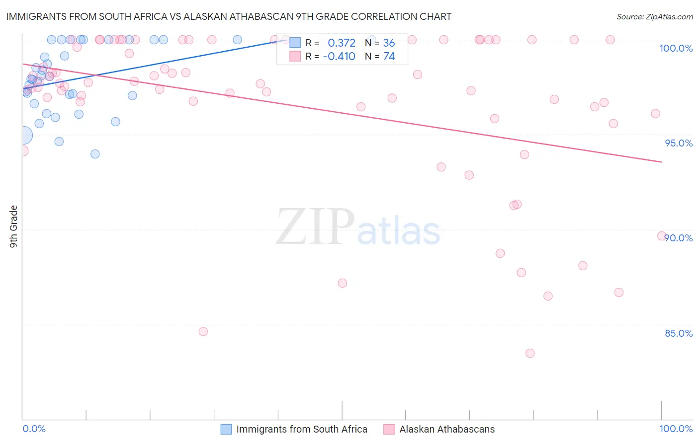 Immigrants from South Africa vs Alaskan Athabascan 9th Grade