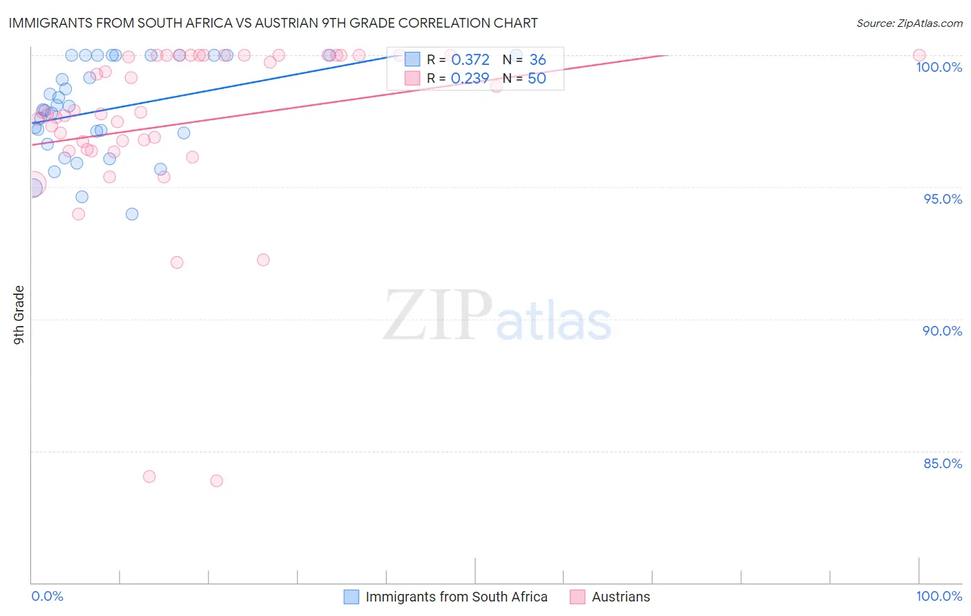 Immigrants from South Africa vs Austrian 9th Grade