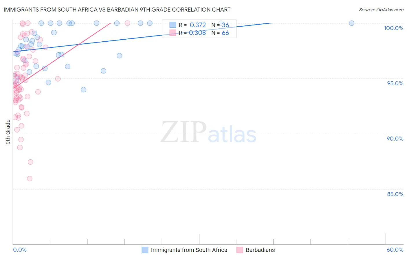 Immigrants from South Africa vs Barbadian 9th Grade