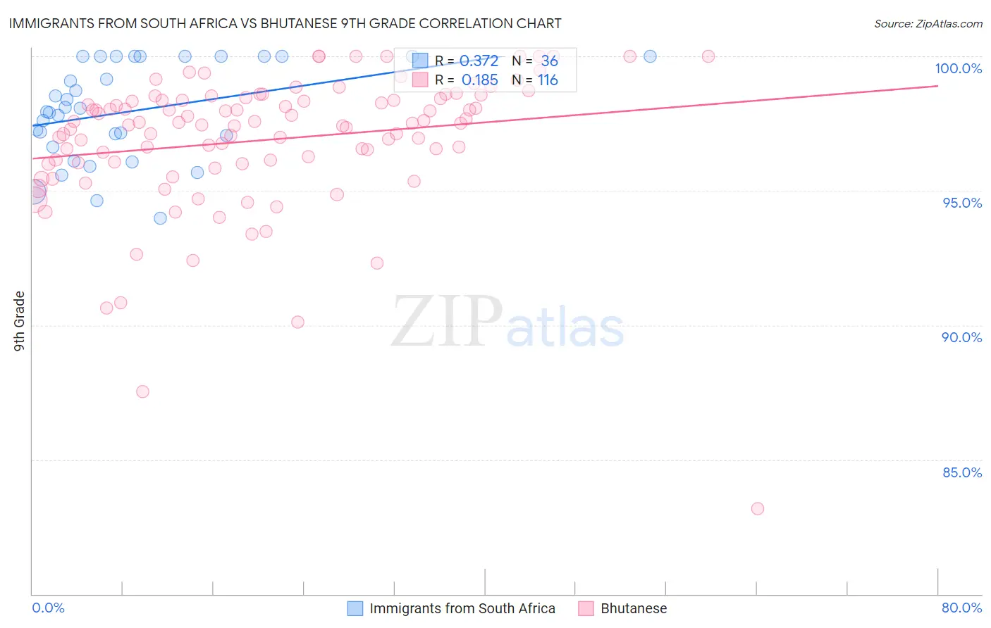 Immigrants from South Africa vs Bhutanese 9th Grade