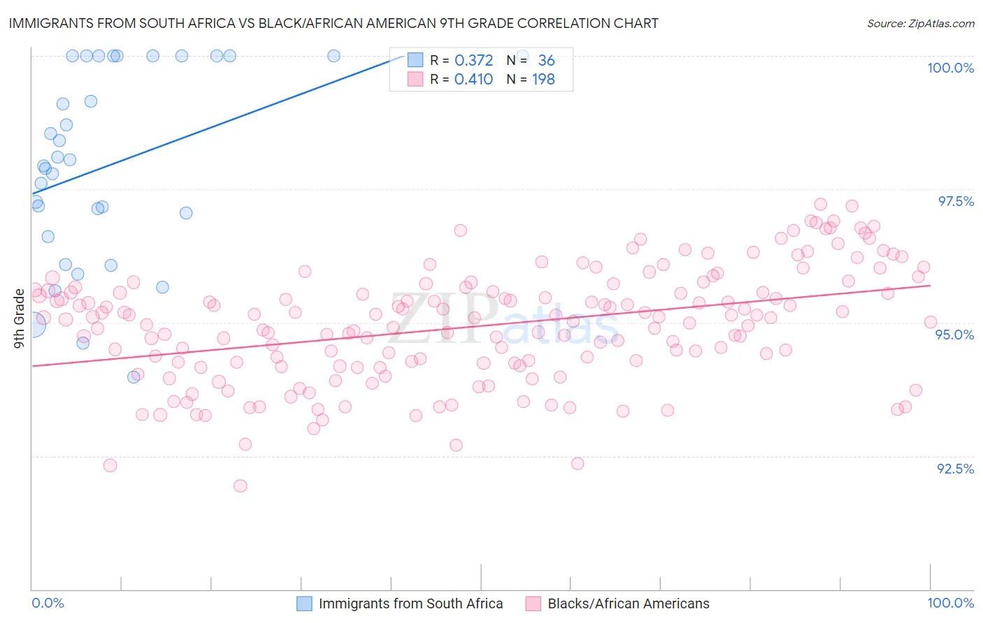 Immigrants from South Africa vs Black/African American 9th Grade