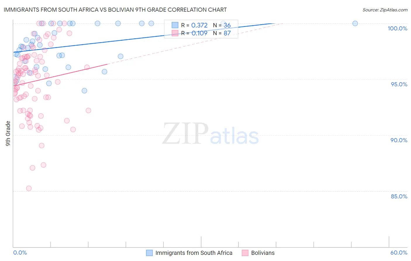 Immigrants from South Africa vs Bolivian 9th Grade