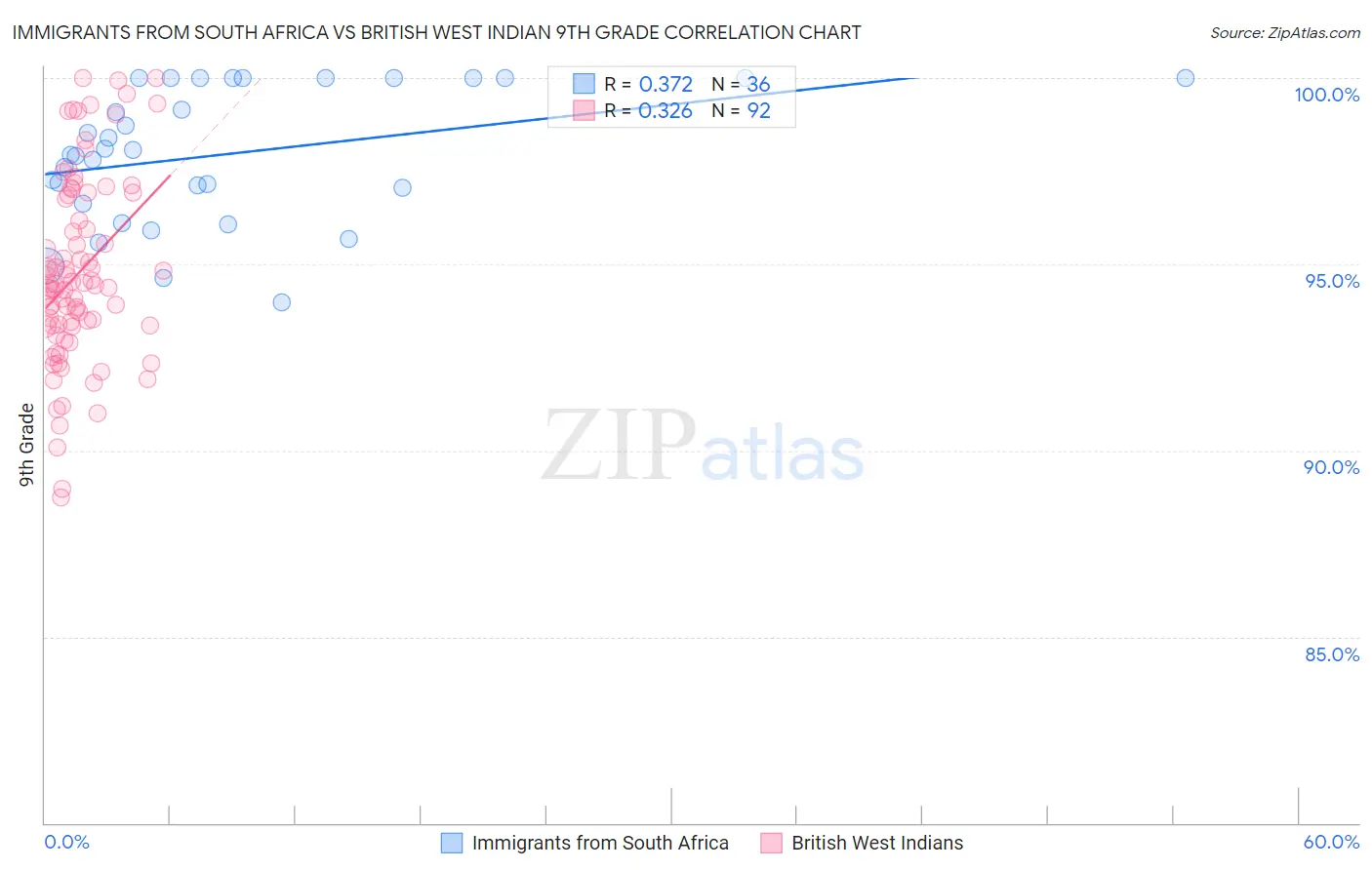 Immigrants from South Africa vs British West Indian 9th Grade