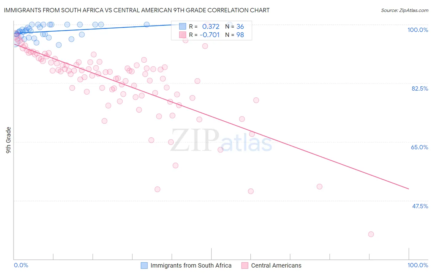 Immigrants from South Africa vs Central American 9th Grade