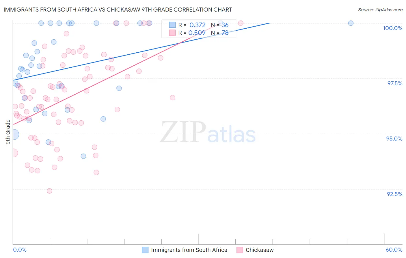 Immigrants from South Africa vs Chickasaw 9th Grade