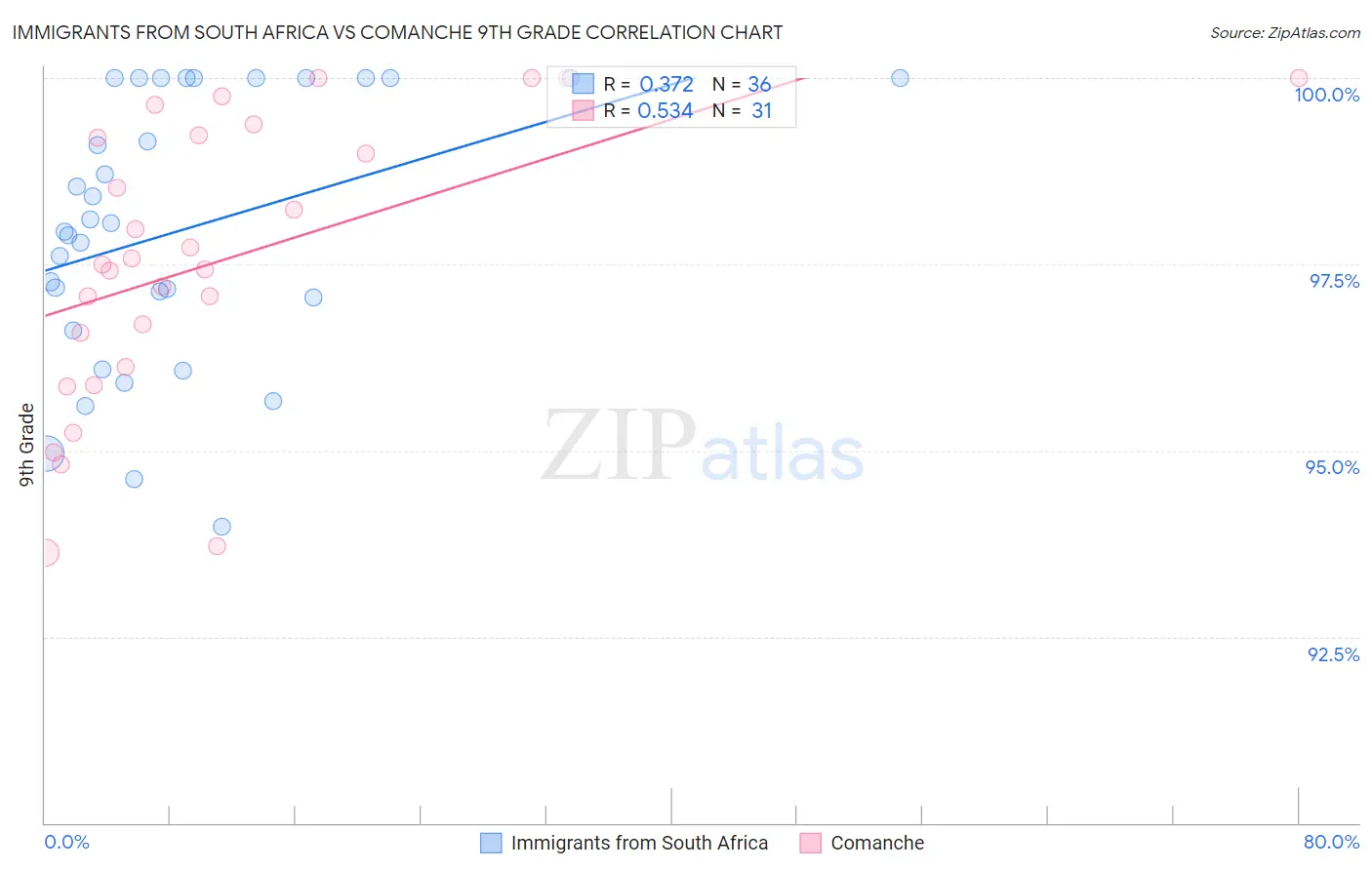 Immigrants from South Africa vs Comanche 9th Grade