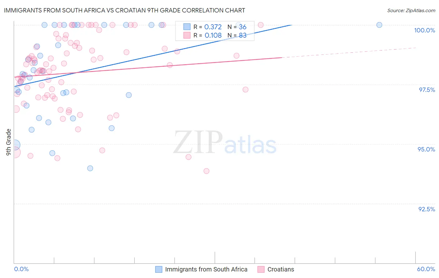 Immigrants from South Africa vs Croatian 9th Grade