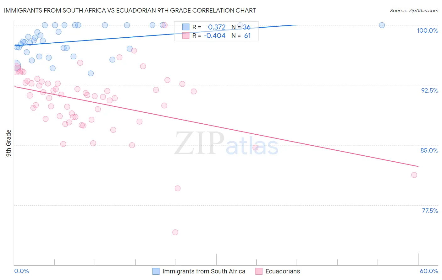 Immigrants from South Africa vs Ecuadorian 9th Grade