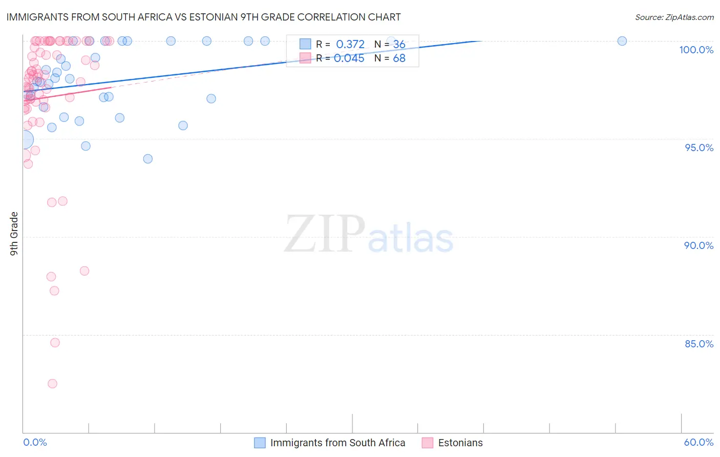 Immigrants from South Africa vs Estonian 9th Grade