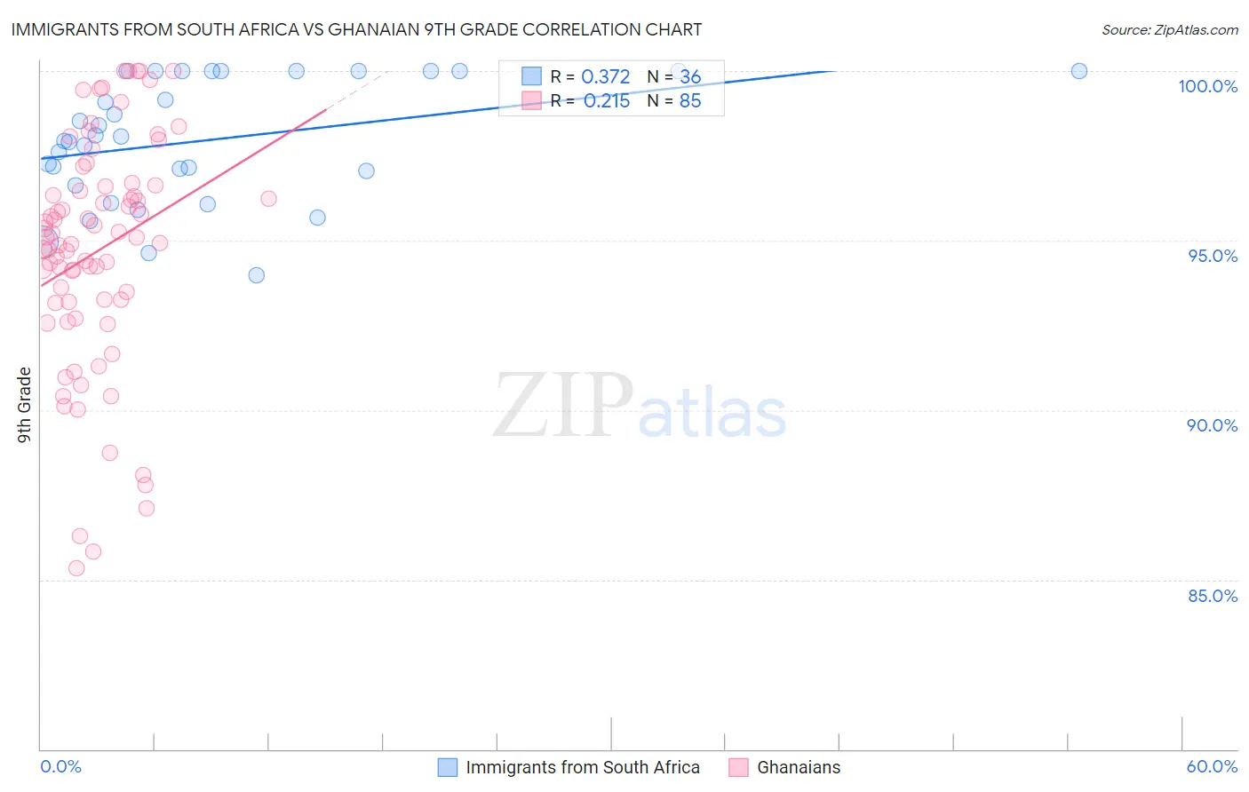 Immigrants from South Africa vs Ghanaian 9th Grade