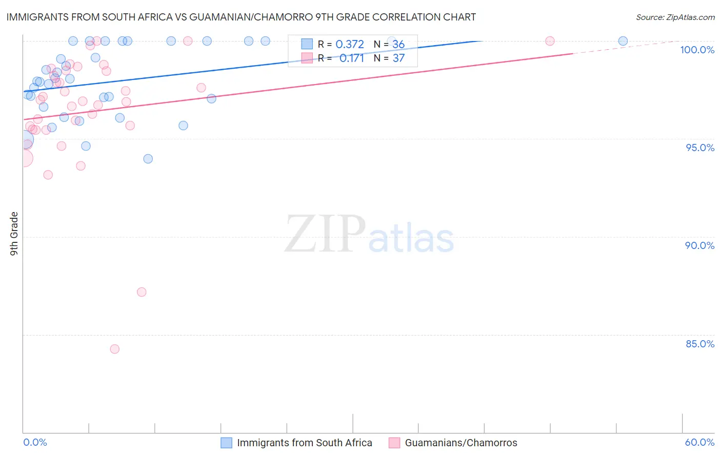 Immigrants from South Africa vs Guamanian/Chamorro 9th Grade